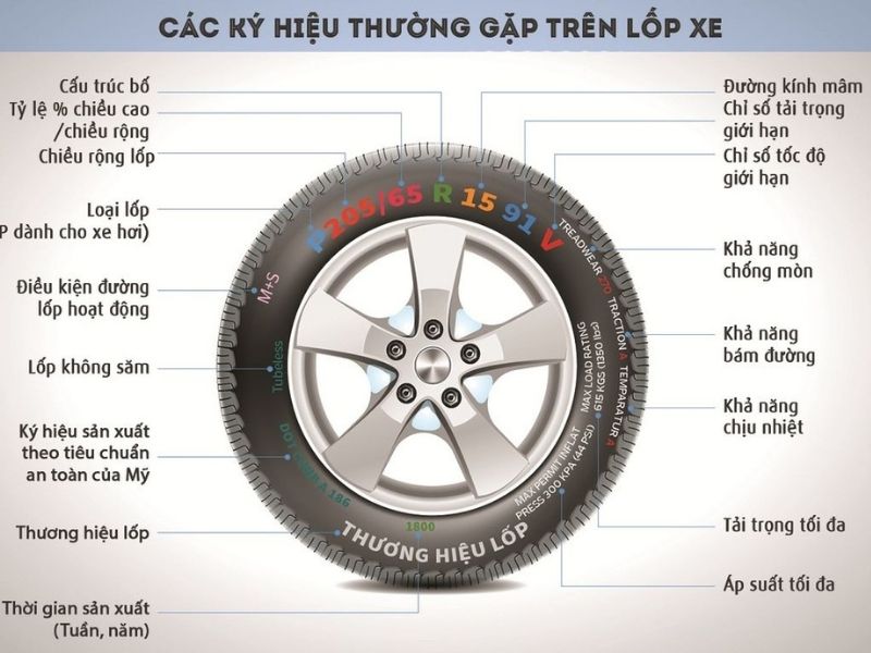 Cách đọc thông số lốp xe ô tô đơn giản, dễ nhớ