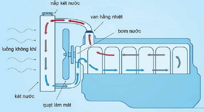 Nguyên lý hoạt động của két nước làm mát ô tô